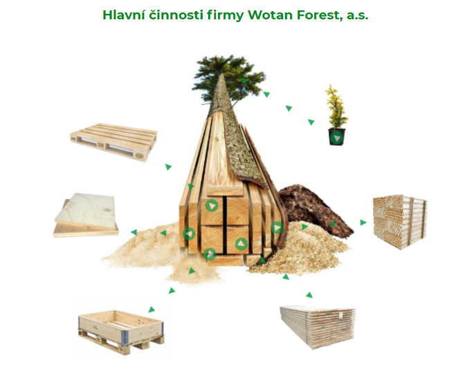 Wotan Forest - hlavní činnosti společnosti